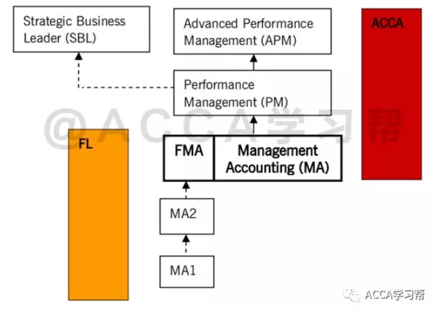 ACCA新考纲丨MA（F2）科目考纲变动详解