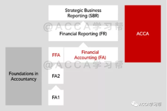 ACCA新考纲丨FA（F3）科目考纲变动解读