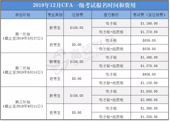 2019年12月CFA报名时间、费用