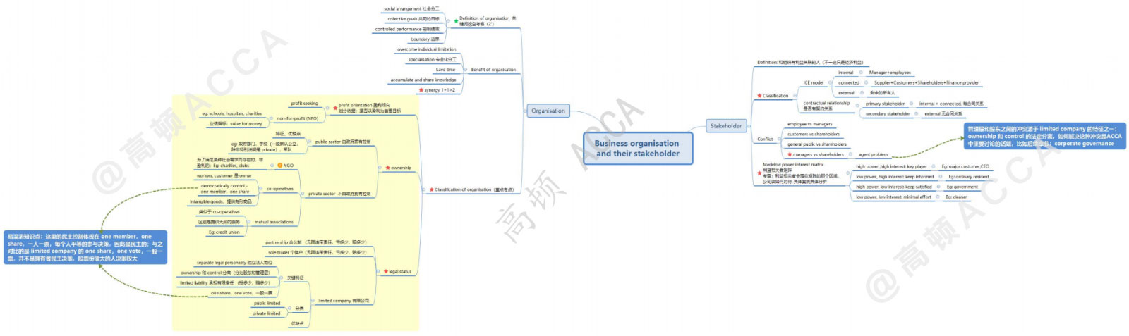2019ACCA考试全科思维导图