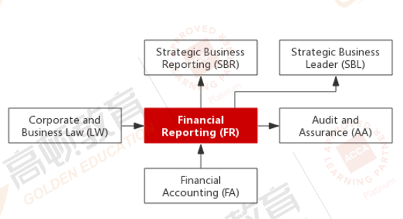 ACCA FR（F7）财务报告2019.09-2020.08考纲解析