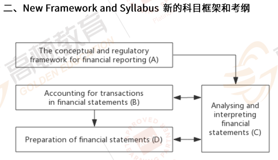 ACCA FR（F7）财务报告2019.09-2020.08考纲解析