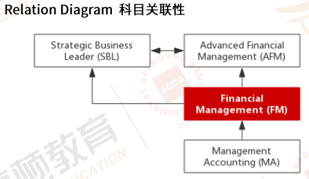 ACCA FM（F9）财务报告2019.09-2020.08考纲解析