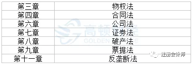 2019年CPA考试六科重点内容汇总