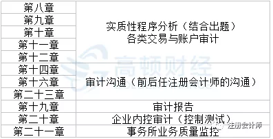 2019年CPA考试六科重点内容汇总