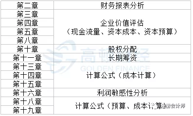 2019年CPA考试六科重点内容汇总