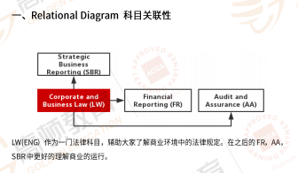 ACCA LW（F4）公司法与商法考纲解析