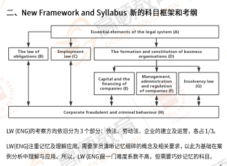 ACCA LW（F4）公司法与商法考纲解析