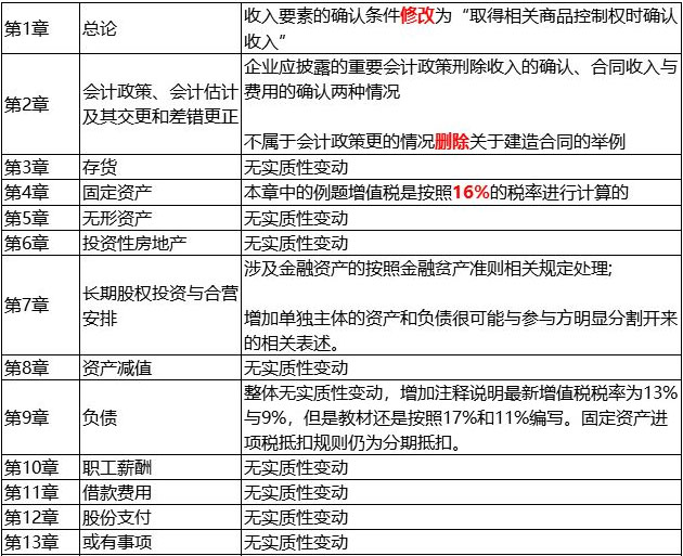 2019年CPA《会计》教材内容变化解读