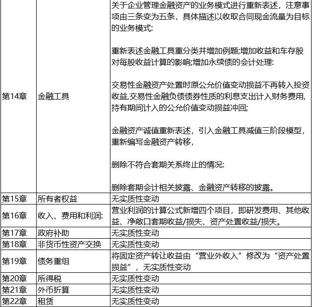 2019年CPA《会计》教材内容变化解读