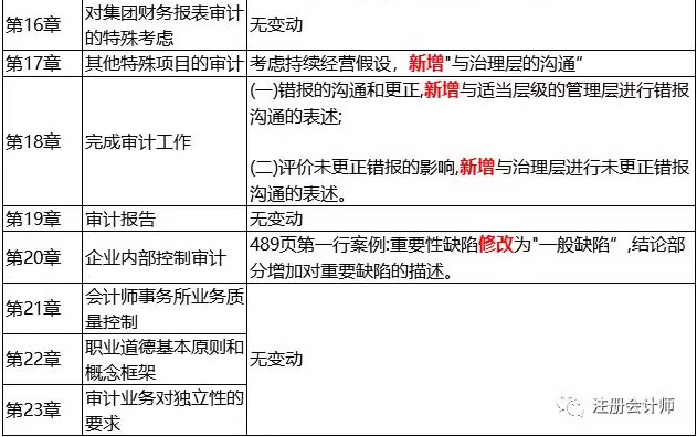 2019年CPA审计教材内容变化