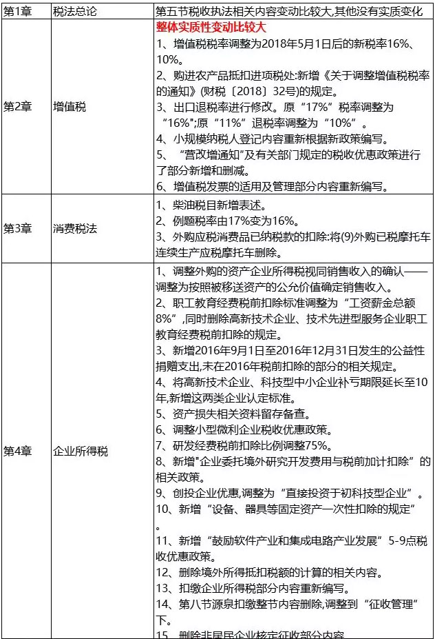 2019年CPA税法教材变动