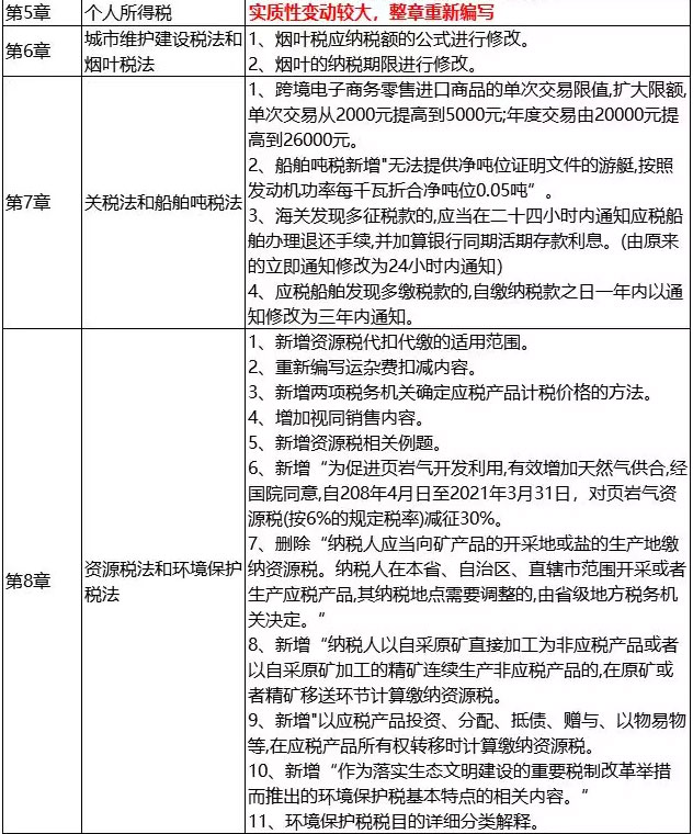 2019年CPA税法教材变动