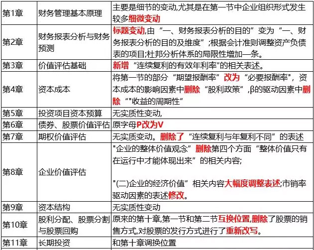 2019年CPA财管教材变动