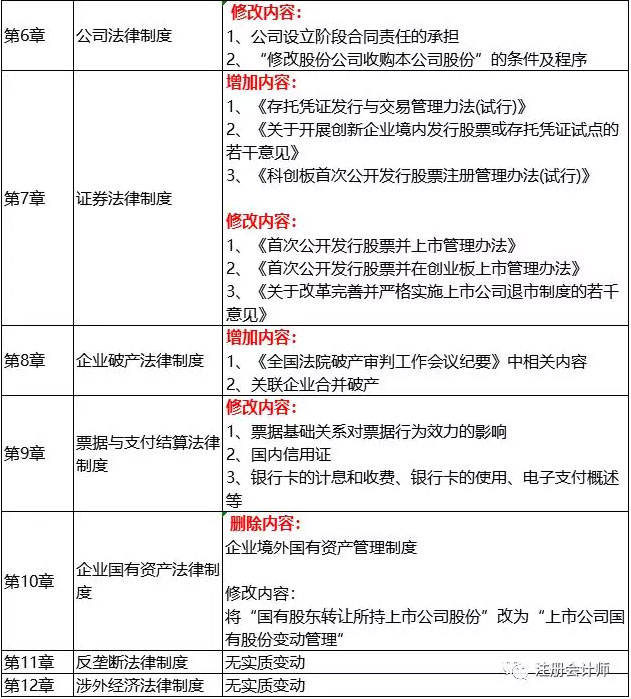 2019年CPA经济法教材变动