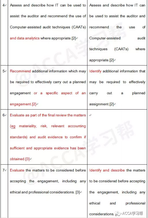 AAA（P7）科目新考纲变动解析