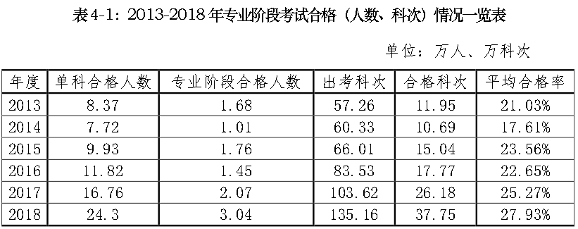 2018年注册会计师考试分析报告,通过率呈上升趋势