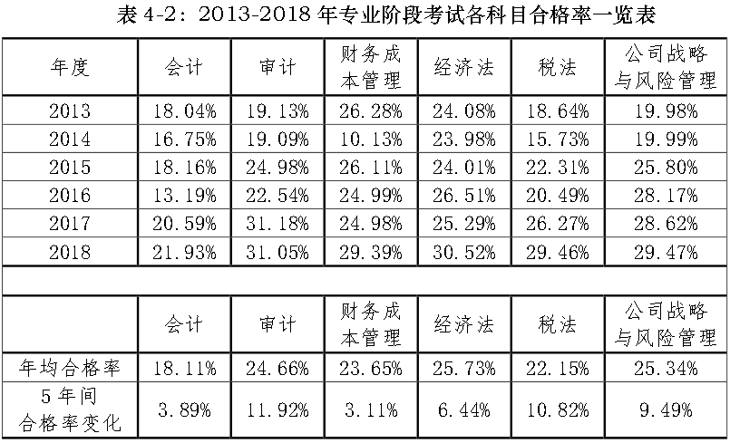 2018年注册会计师考试分析报告,通过率呈上升趋势