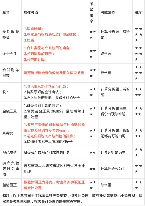 CPA《会计》科目近3年真题分析，曝光2019年最重要的九大章节！