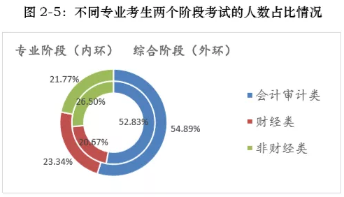 中注协透漏为什么非会计专业考CPA通过率更高？