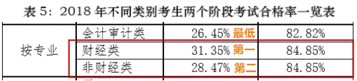 中注协透漏为什么非会计专业考CPA通过率更高？