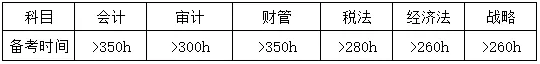 中注协透漏为什么非会计专业考CPA通过率更高？