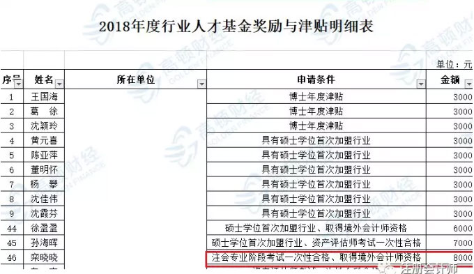 各地注协CPA持证人奖励