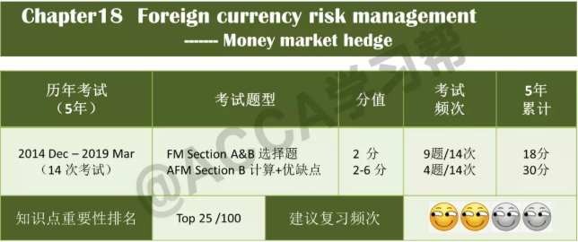 ACCA考试FM+AFM双科高频考点之Money market hedge