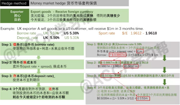 ACCA考试FM+AFM双科高频考点之Money market hedge