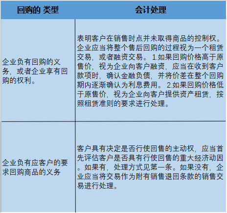 2019 CPA高频考点：售后回购