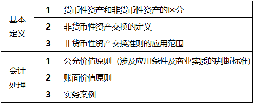 CPA,CPA考试,非货币性资产交换