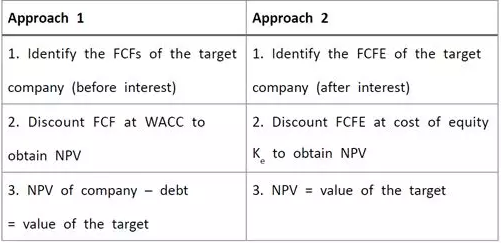 ACCA AFM – 如何运用FCF、FCFE、APV方法估算Ve