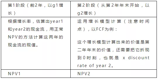 ACCA AFM – 如何运用FCF、FCFE、APV方法估算Ve