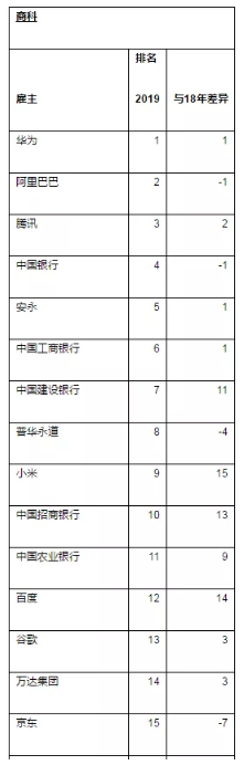 ACCA认可雇主「华为」问鼎中国商科人才心中最具吸引力雇主！