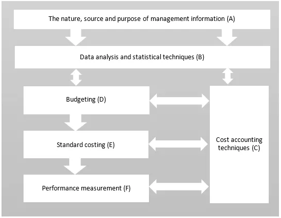 ACCA Management Accounting备考指南