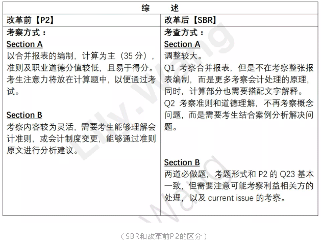 一文详解ACCA考试SBR科目9月考季新考纲