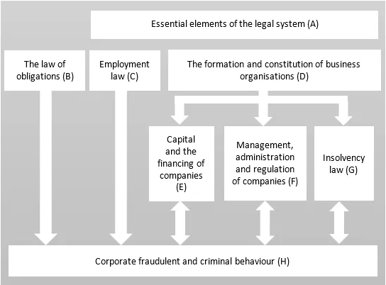 ACCA Corporate and Business Law(ENG)考纲解析
