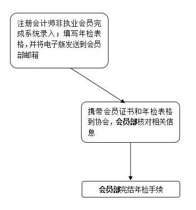 非执业注册会计师年检步骤