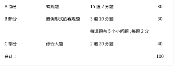 ACCA Performance Management备考考纲解析