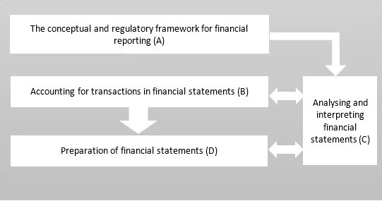 ACCA Financial Reporting 考纲解析