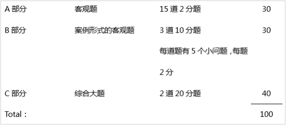 ACCA Financial Reporting 考纲解析