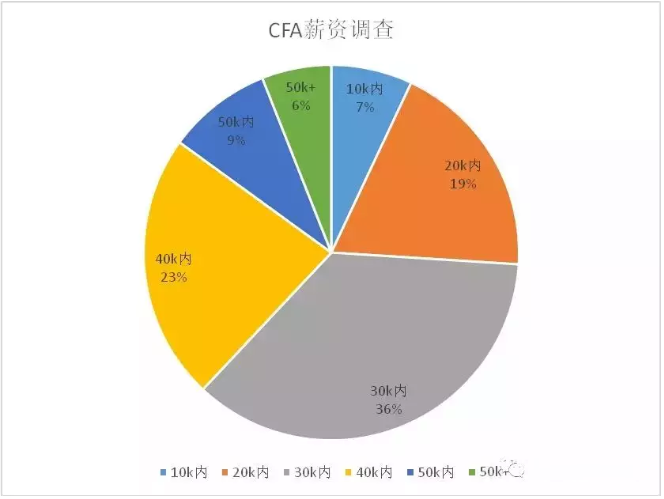 CFA薪资调查
