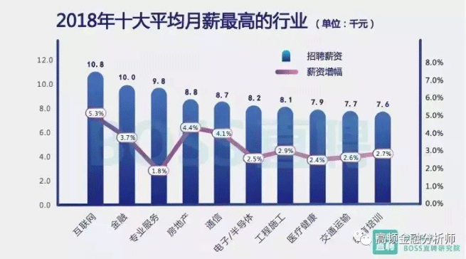 看了这份薪资报告，终于知道25万人都选择报考CFA的原因