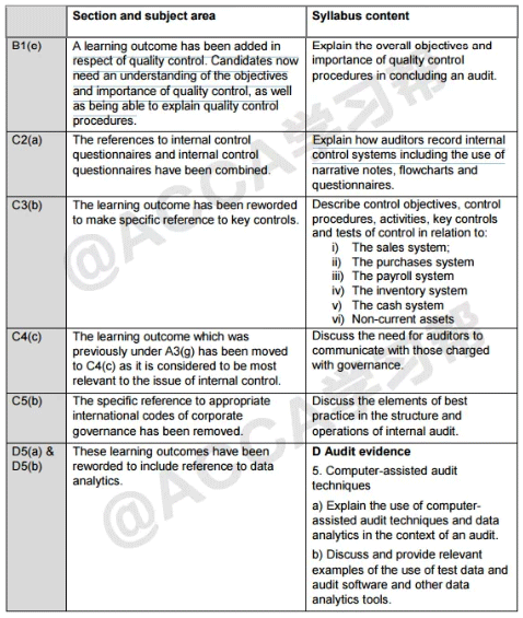 ACCA AA（F8）科目新考纲变动