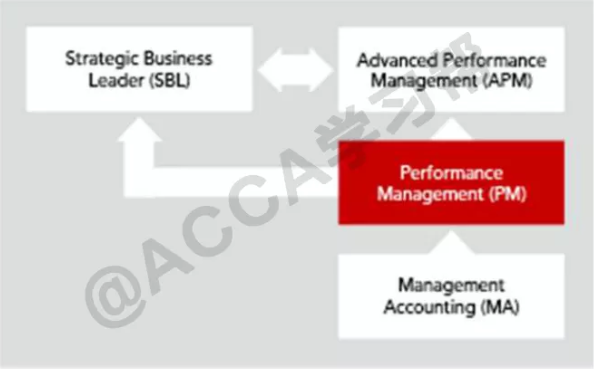 ACCA考试PM（F5）科目新考纲变动