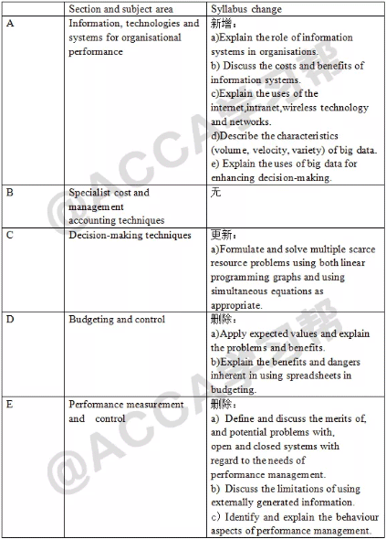 ACCA考试PM（F5）科目新考纲变动