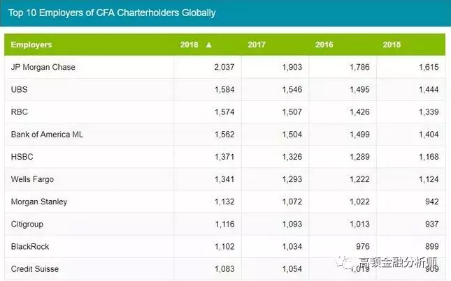 哪些岗位的金融人最需要考CFA证书？