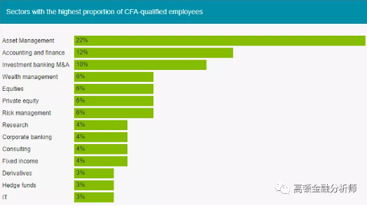 哪些岗位的金融人最需要考CFA证书？