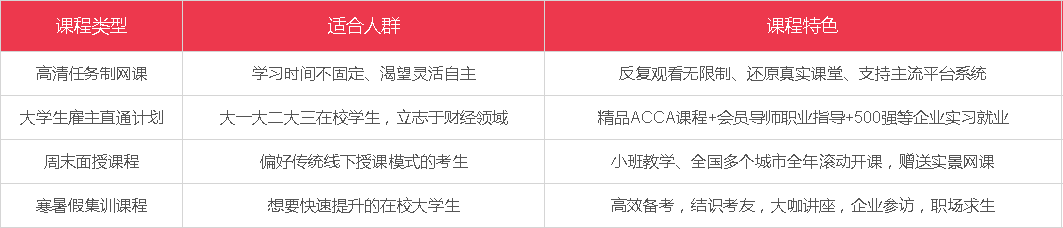 上海财经大学ACCA培训课程