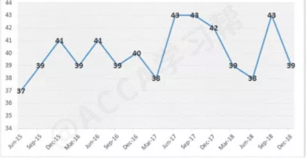 ACCA考试2019年6月全球通过率出炉！